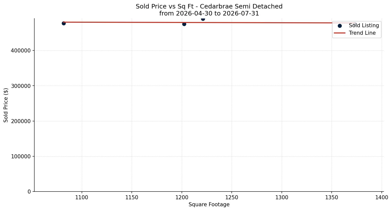 Cedarbrae Semi Detached (Half Duplex) Price vs. Square Footage – last 3 months