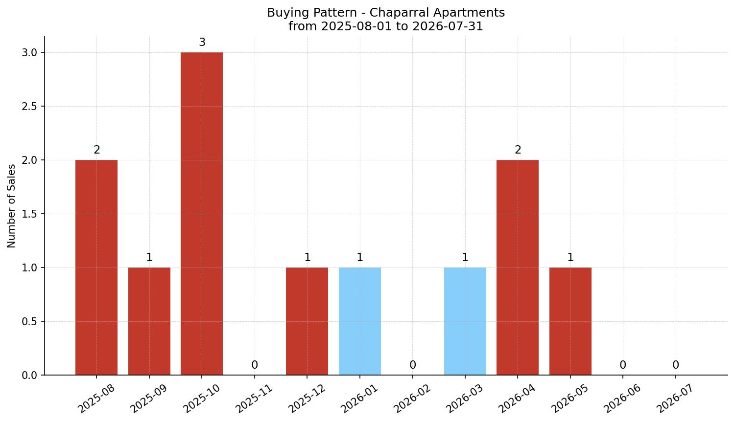 Chaparral Apartment Buying Pattern – last 12 months