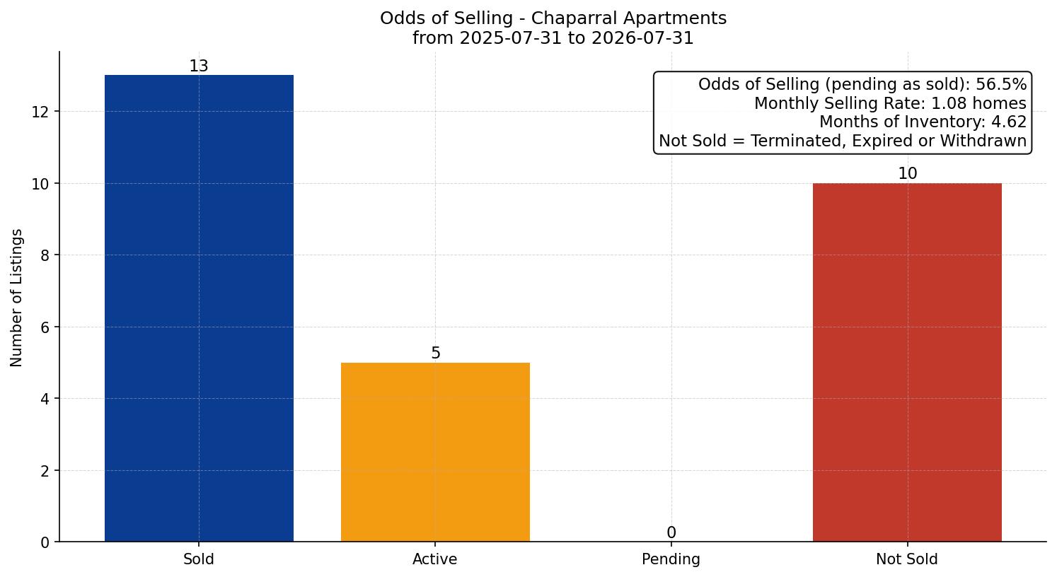 Chaparral Apartment Odds of Selling – last 12 months