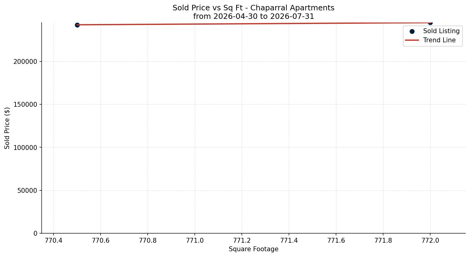 Chaparral Apartment Price vs. Square Footage – last 3 months