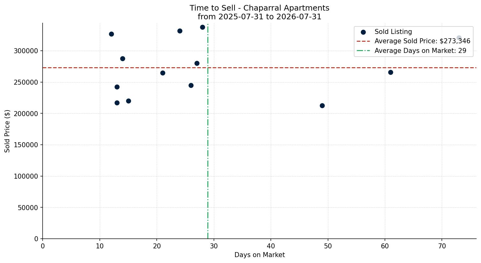 Chaparral Apartment Time to Sell from 2025-07-31 to 2026-07-31