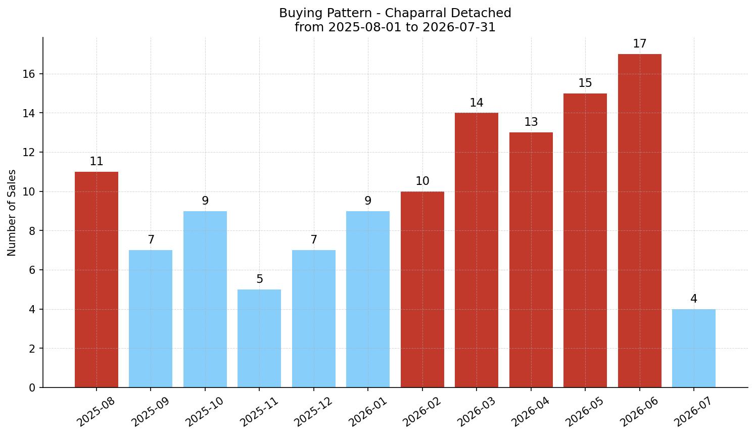 Chaparral Detached Buying Pattern – last 12 months