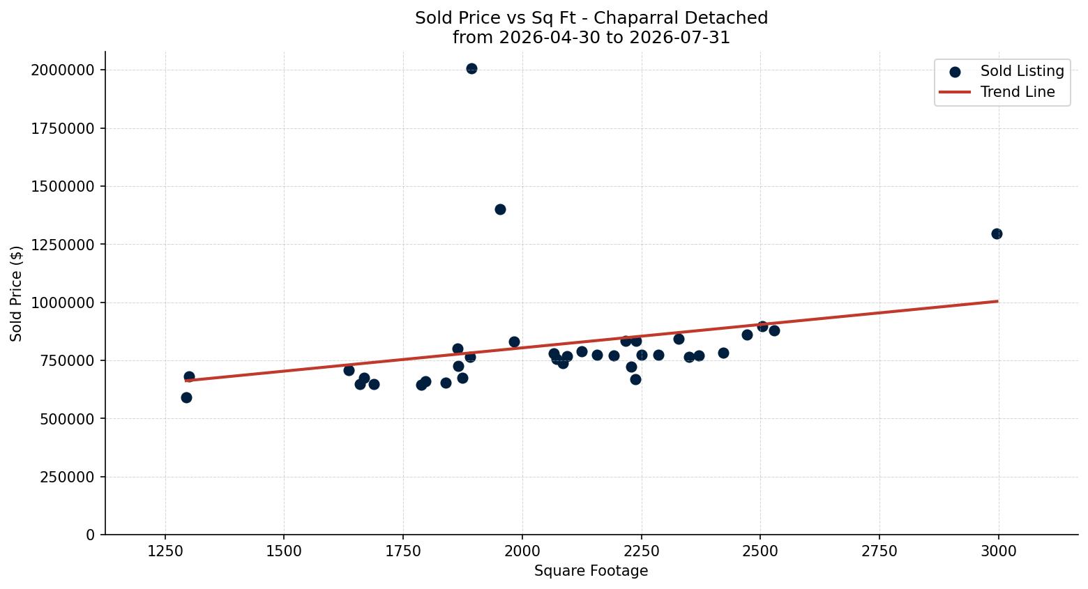 Chaparral Detached Price vs. Square Footage – last 3 months