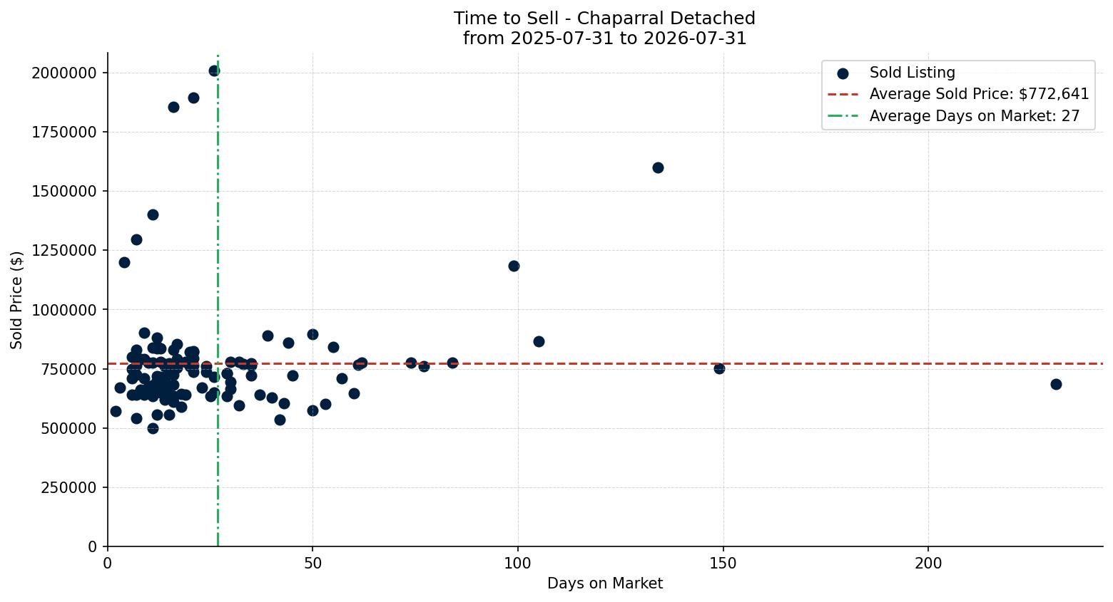 Chaparral Detached Time to Sell from 2025-07-31 to 2026-07-31