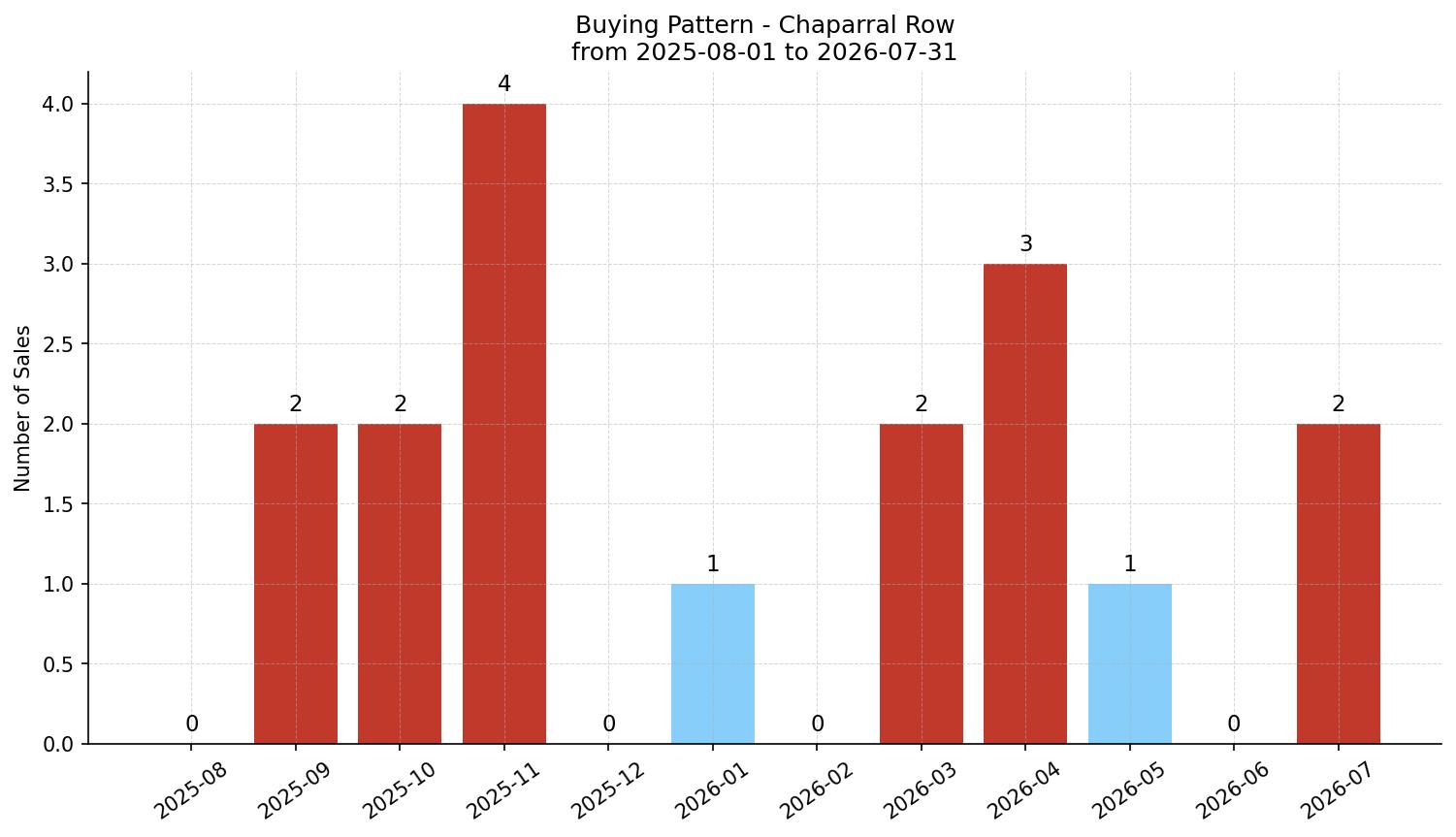 Chaparral Row/Townhouse Buying Pattern – last 12 months