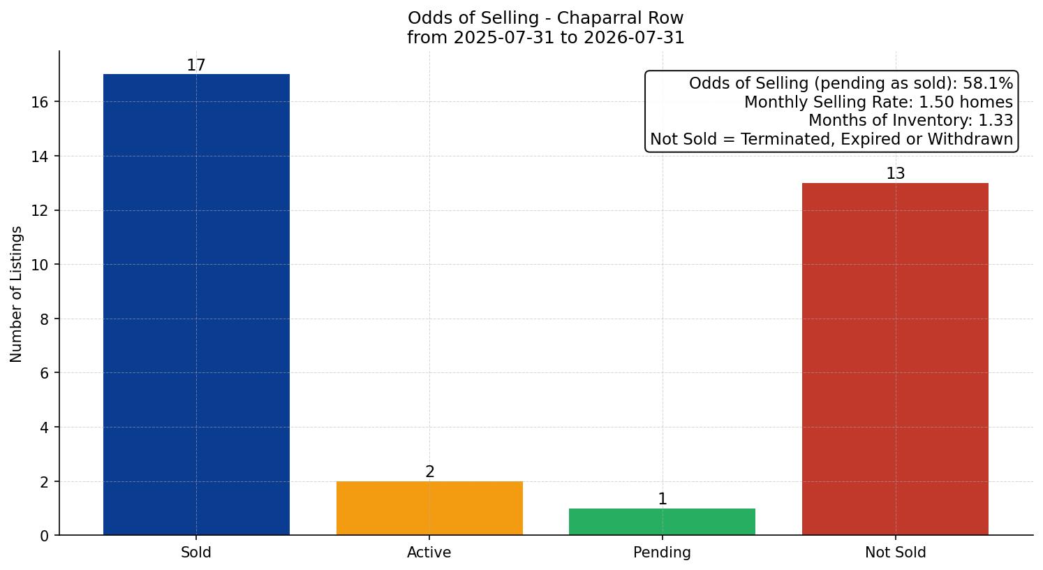 Chaparral Row/Townhouse Odds of Selling – last 12 months