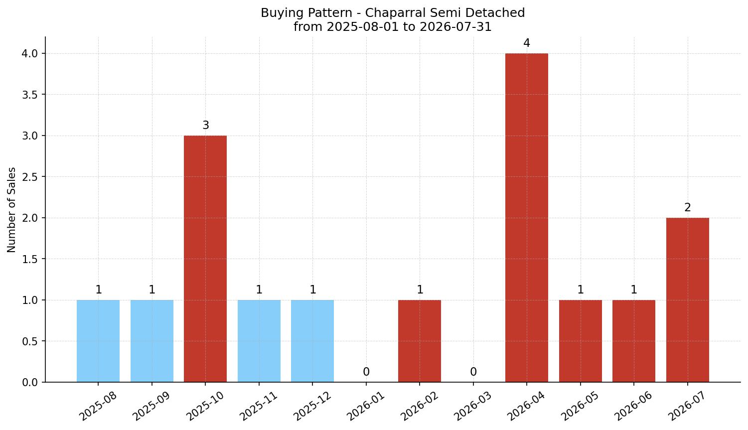Chaparral Semi Detached (Half Duplex) Buying Pattern – last 12 months