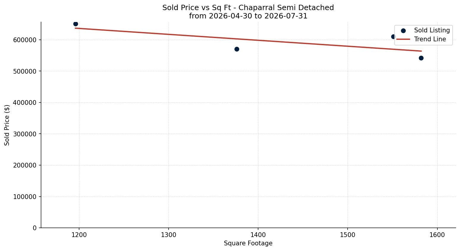 Chaparral Semi Detached (Half Duplex) Price vs. Square Footage – last 3 months