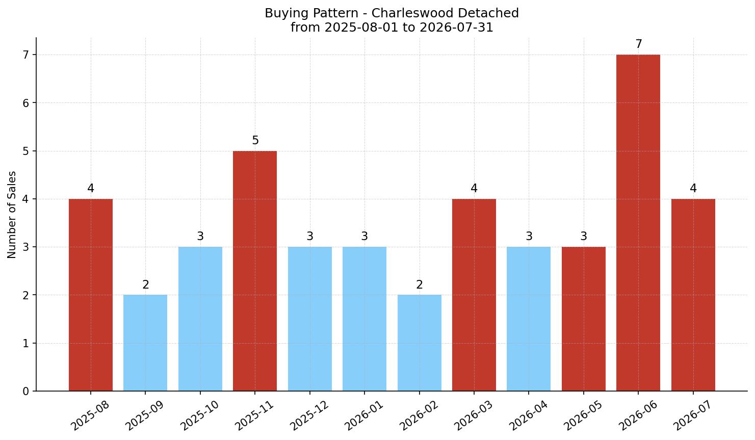 Charleswood Detached Buying Pattern – last 12 months
