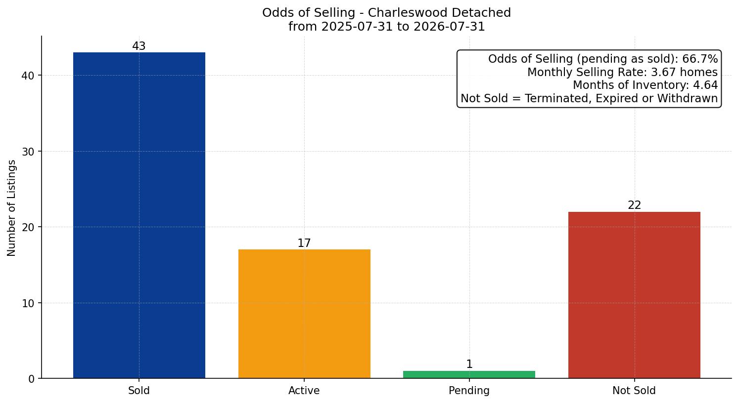 Charleswood Detached Odds of Selling – last 12 months