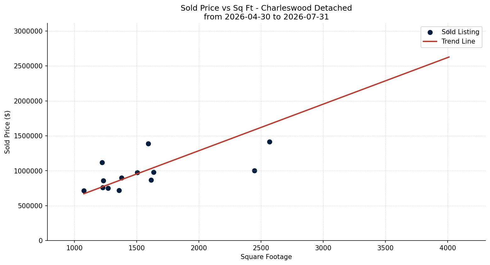 Charleswood Detached Price vs. Square Footage – last 3 months