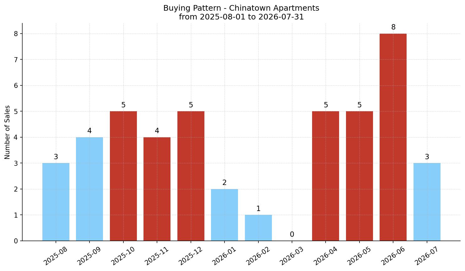 Chinatown Apartment Buying Pattern – last 12 months