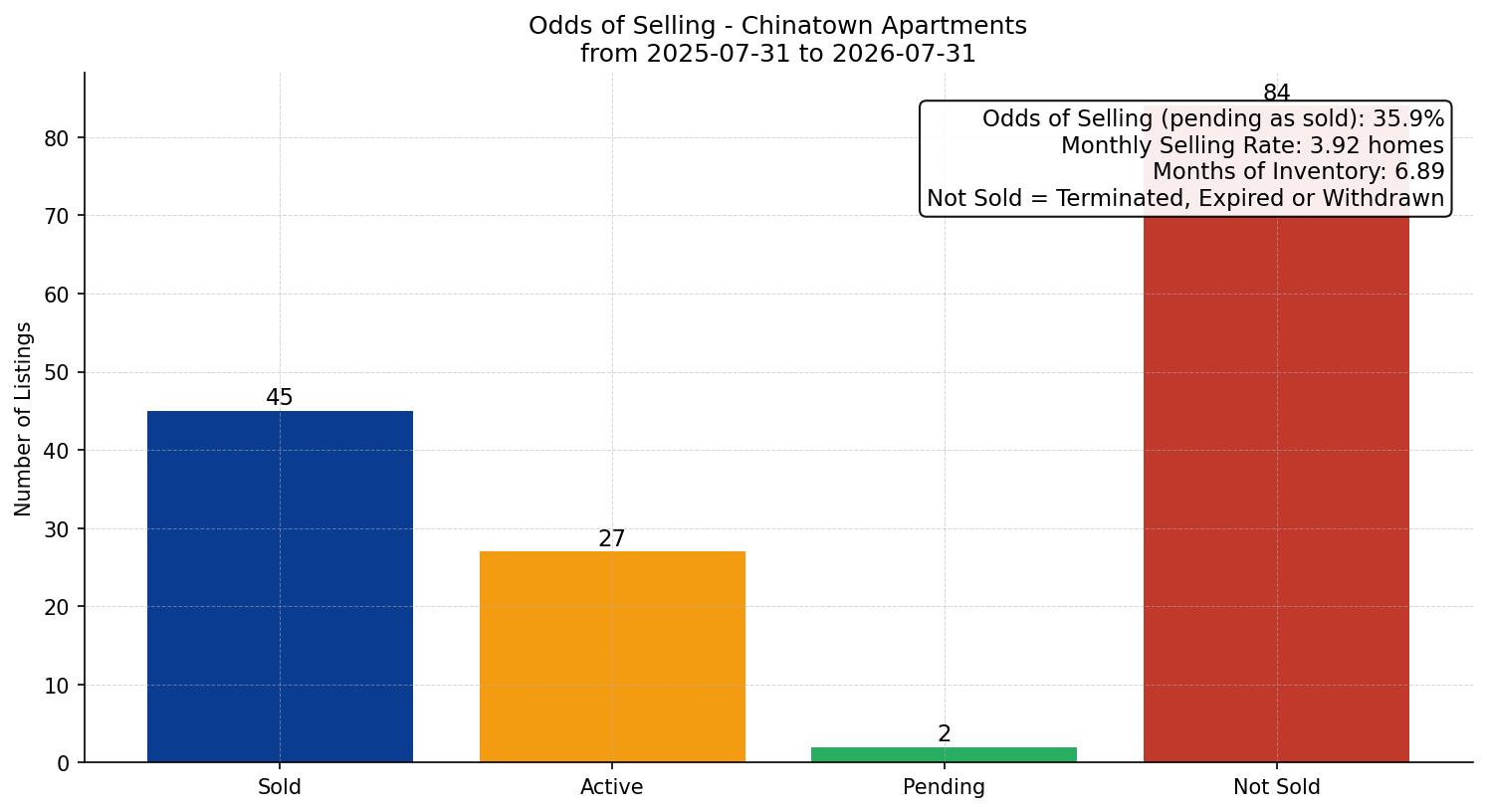 Chinatown Apartment Odds of Selling – last 12 months