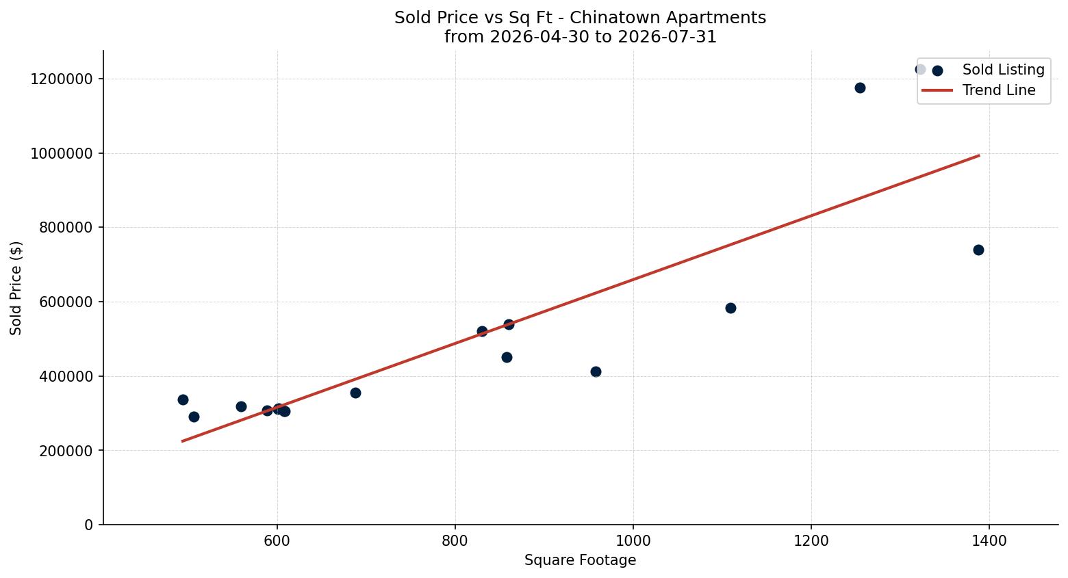 Chinatown Apartment Price vs. Square Footage – last 3 months