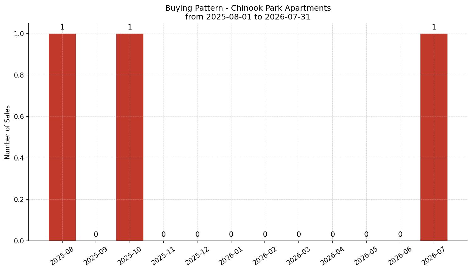 Chinook Park Apartment Buying Pattern – last 12 months