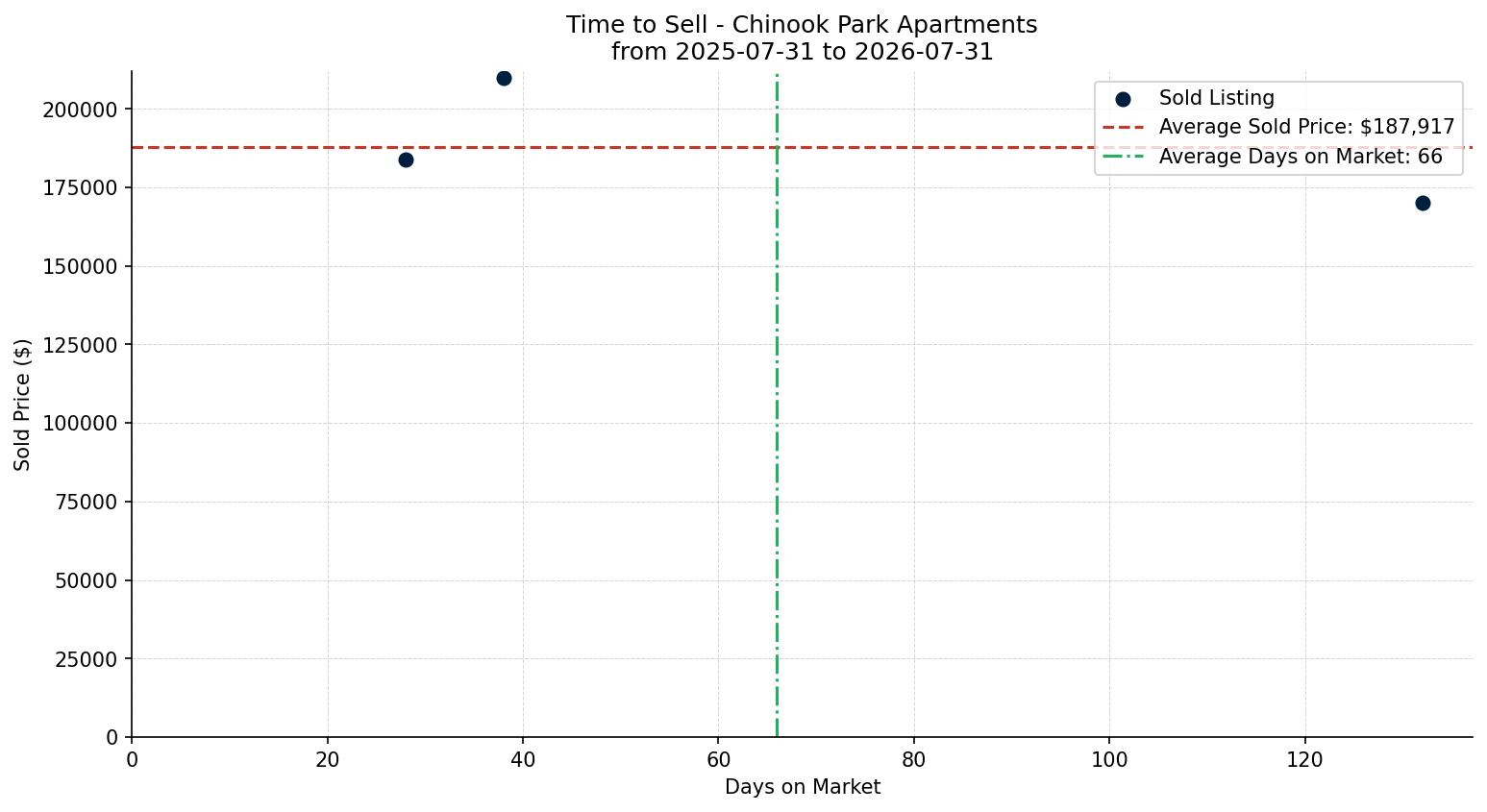 Chinook Park Apartment Time to Sell from 2025-07-31 to 2026-07-31