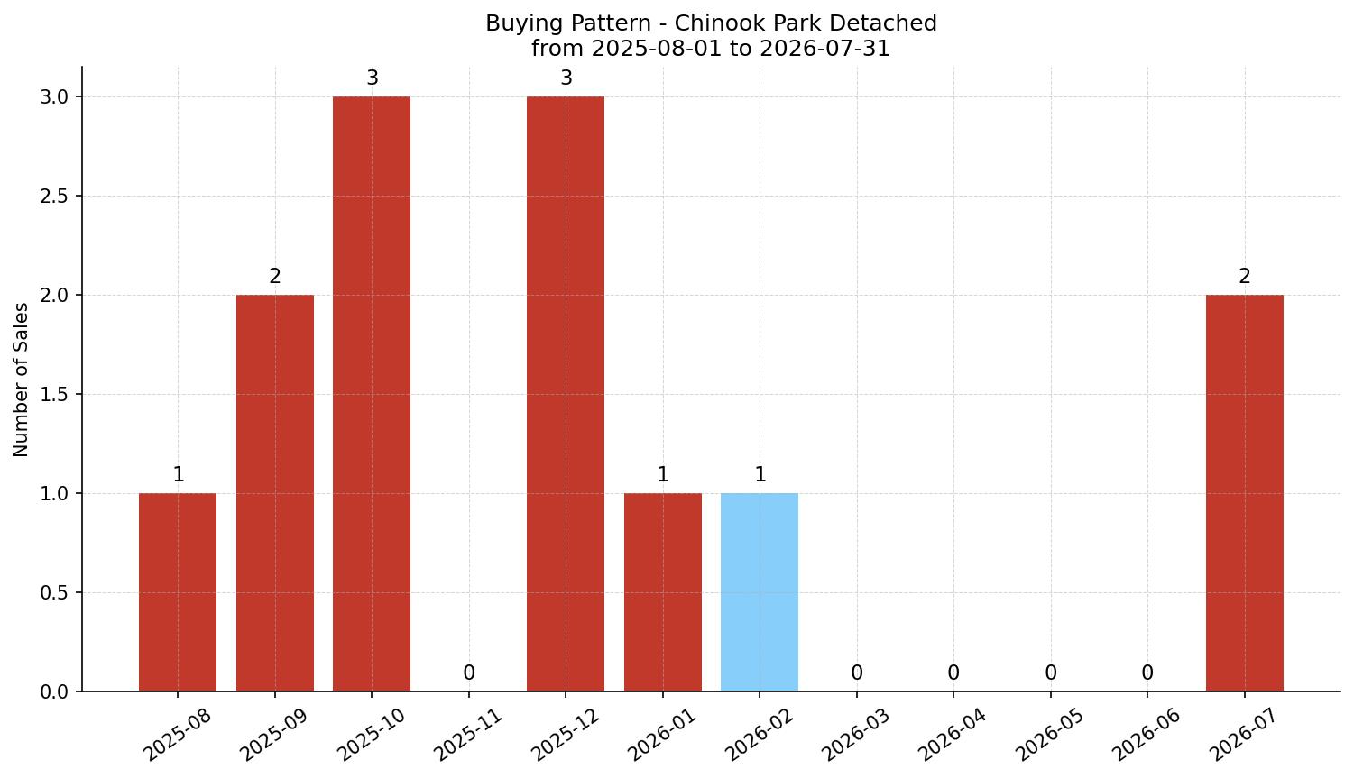 Chinook Park Detached Buying Pattern – last 12 months
