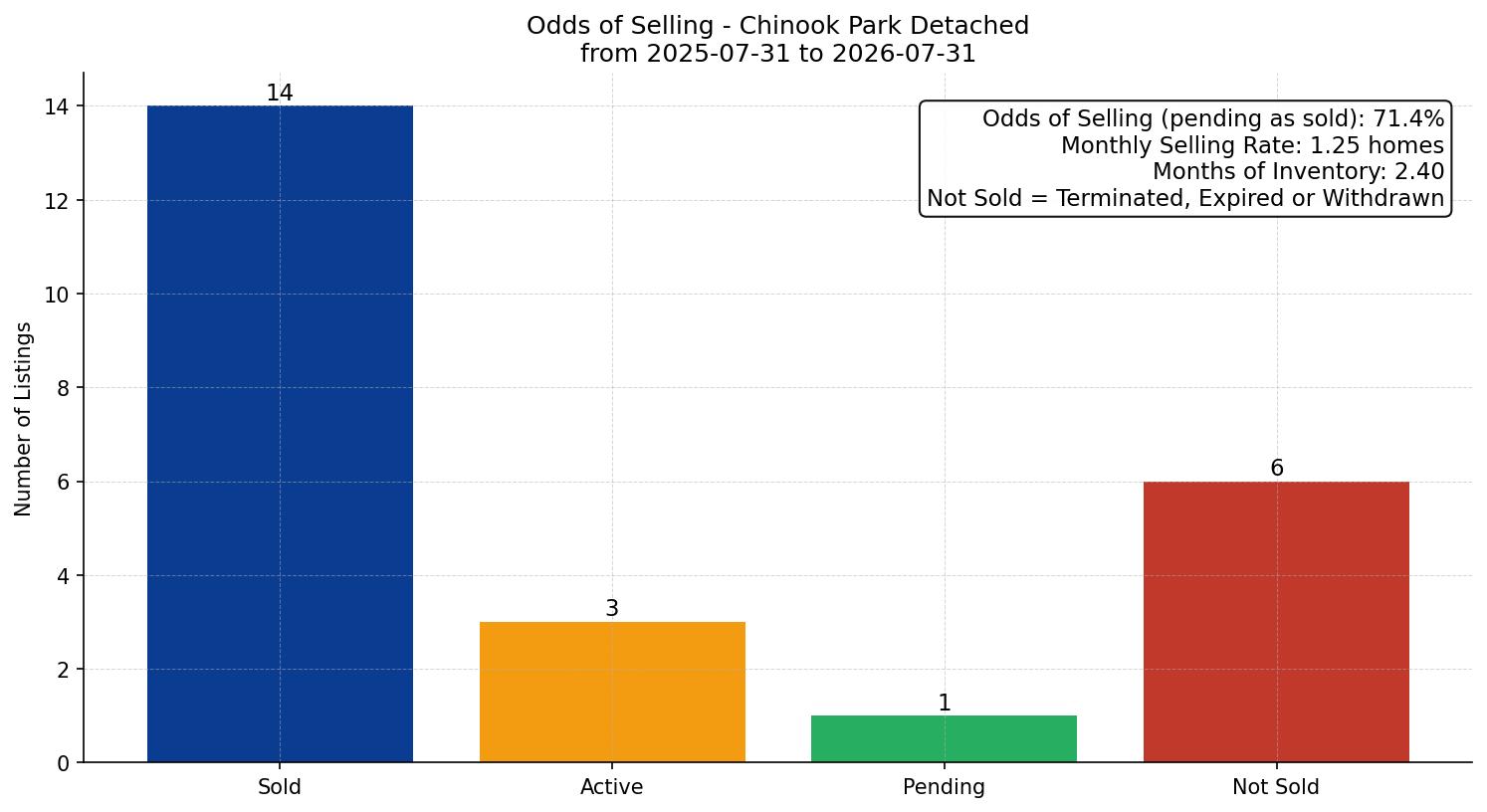 Chinook Park Detached Odds of Selling – last 12 months