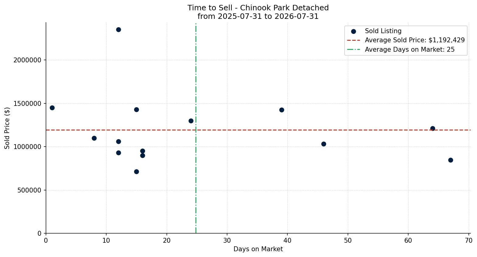 Chinook Park Detached Time to Sell from 2025-07-31 to 2026-07-31