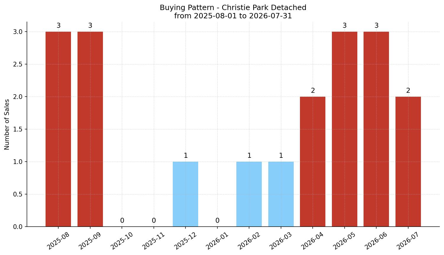 Christie Park Detached Buying Pattern – last 12 months