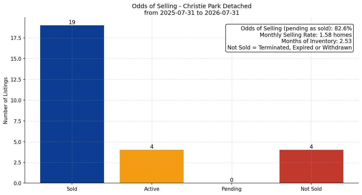 Christie Park Detached Odds of Selling – last 12 months