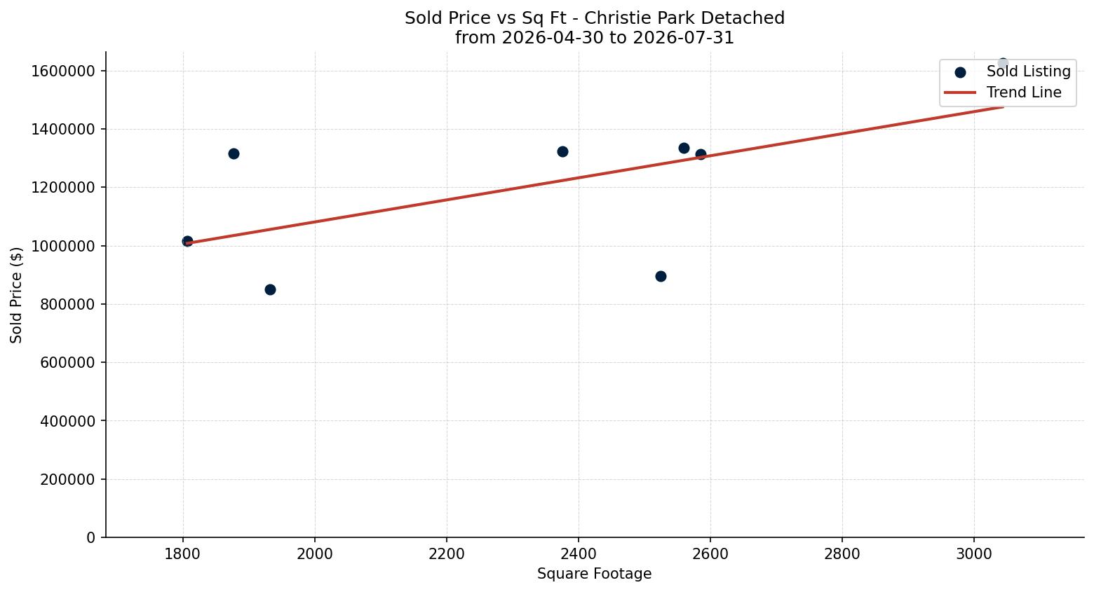 Christie Park Detached Price vs. Square Footage – last 3 months