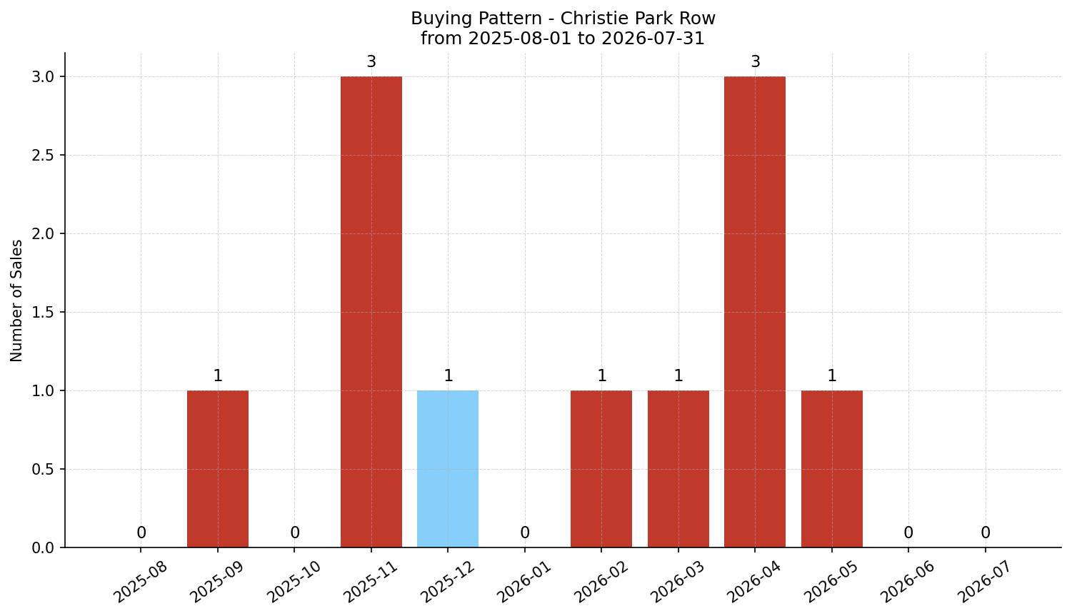 Christie Park Row/Townhouse Buying Pattern – last 12 months
