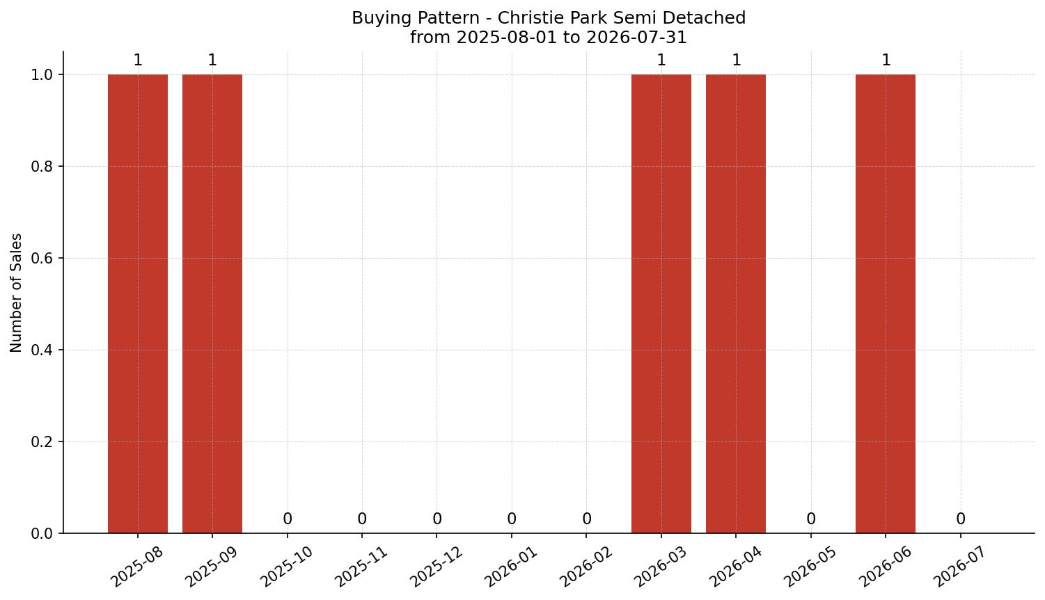 Christie Park Semi Detached (Half Duplex) Buying Pattern – last 12 months