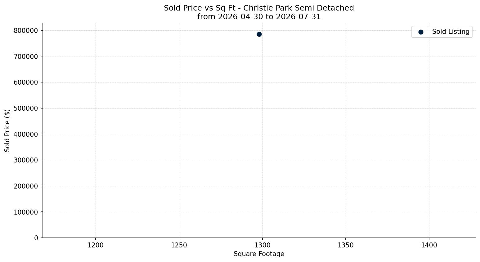 Christie Park Semi Detached (Half Duplex) Price vs. Square Footage – last 3 months