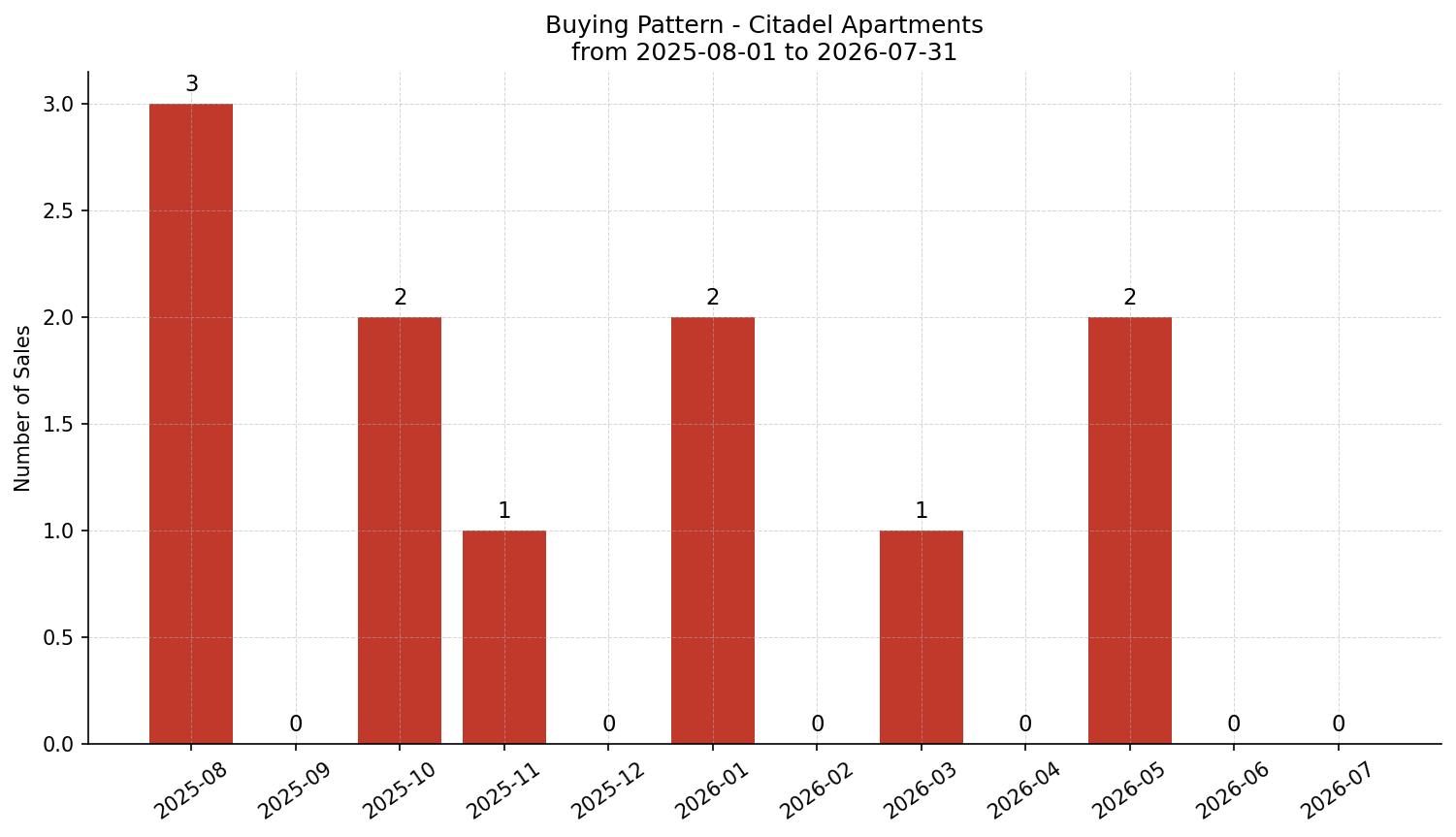 Citadel Apartment Buying Pattern – last 12 months