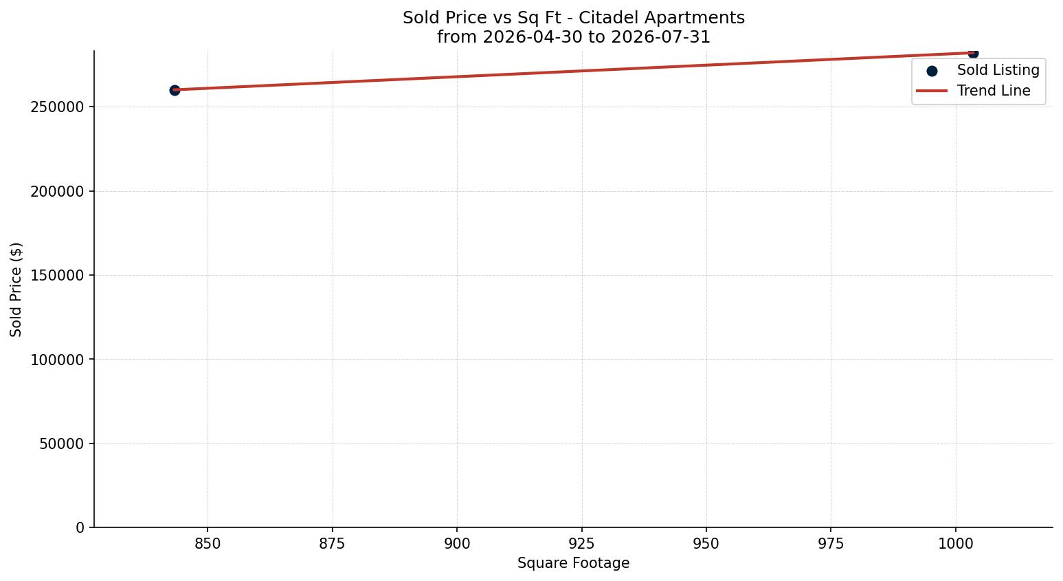 Citadel Apartment Price vs. Square Footage – last 3 months