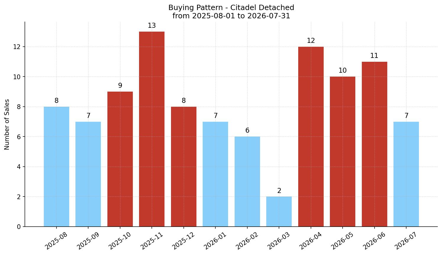 Citadel Detached Buying Pattern – last 12 months