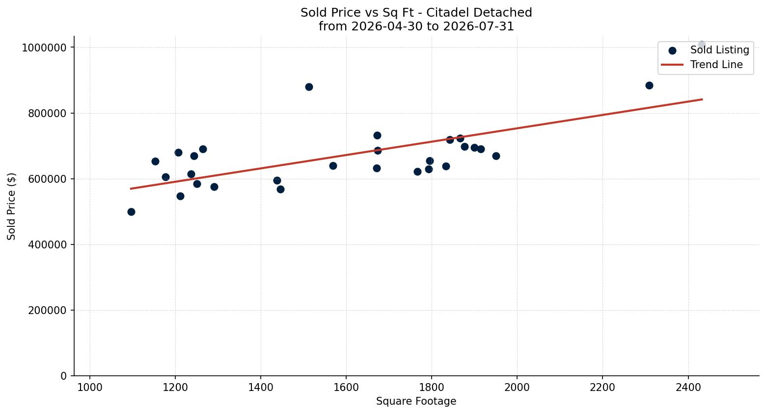 Citadel Detached Price vs. Square Footage – last 3 months