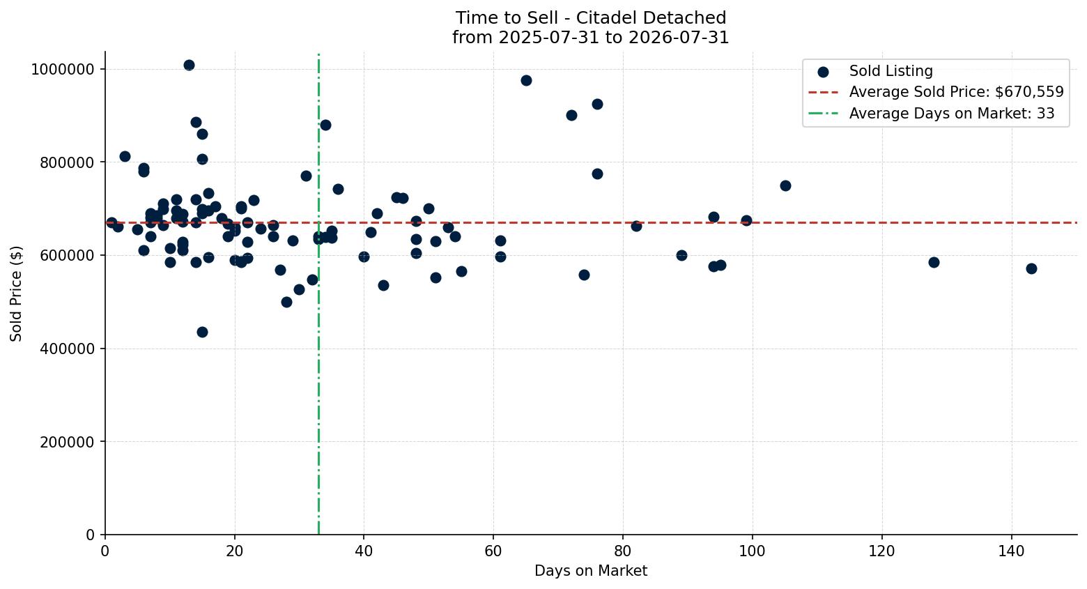 Citadel Detached Time to Sell from 2025-07-31 to 2026-07-31