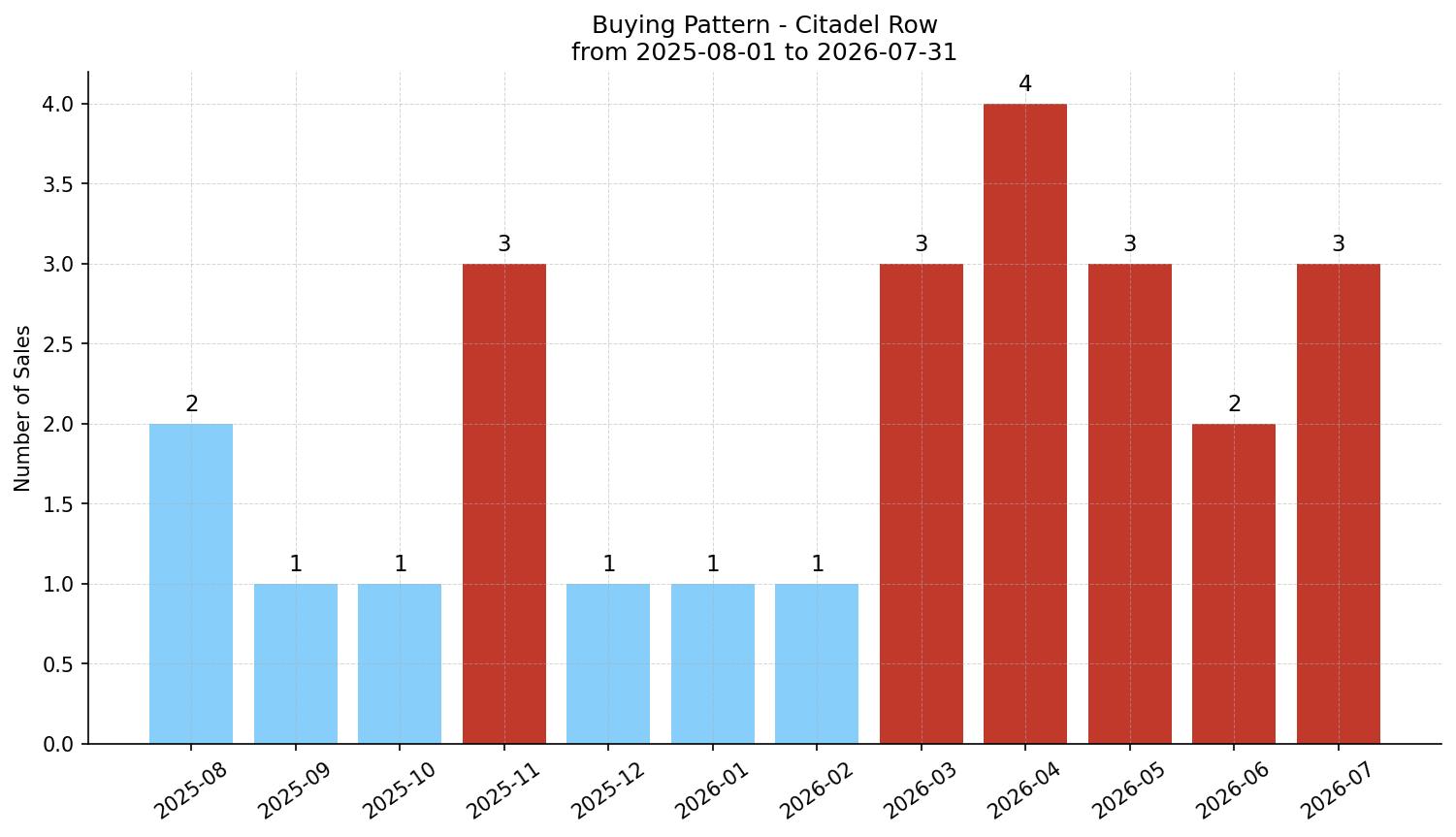 Citadel Row/Townhouse Buying Pattern – last 12 months