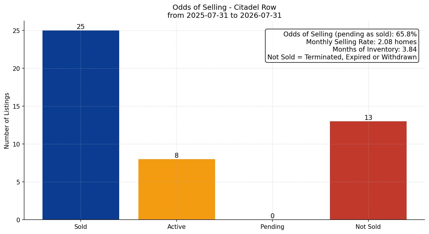 Citadel Row/Townhouse Odds of Selling – last 12 months
