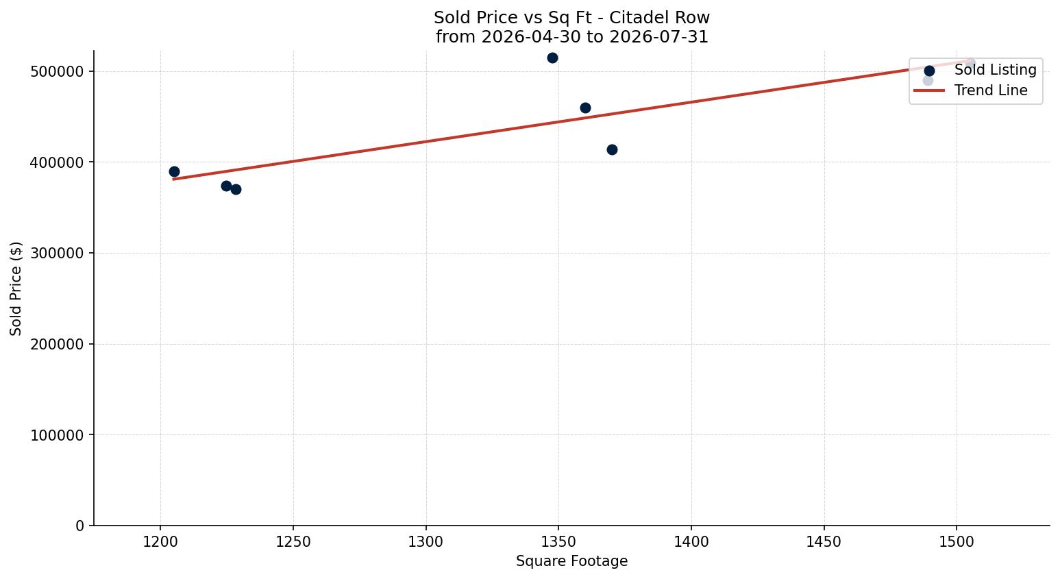 Citadel Row/Townhouse Price vs. Square Footage – last 3 months