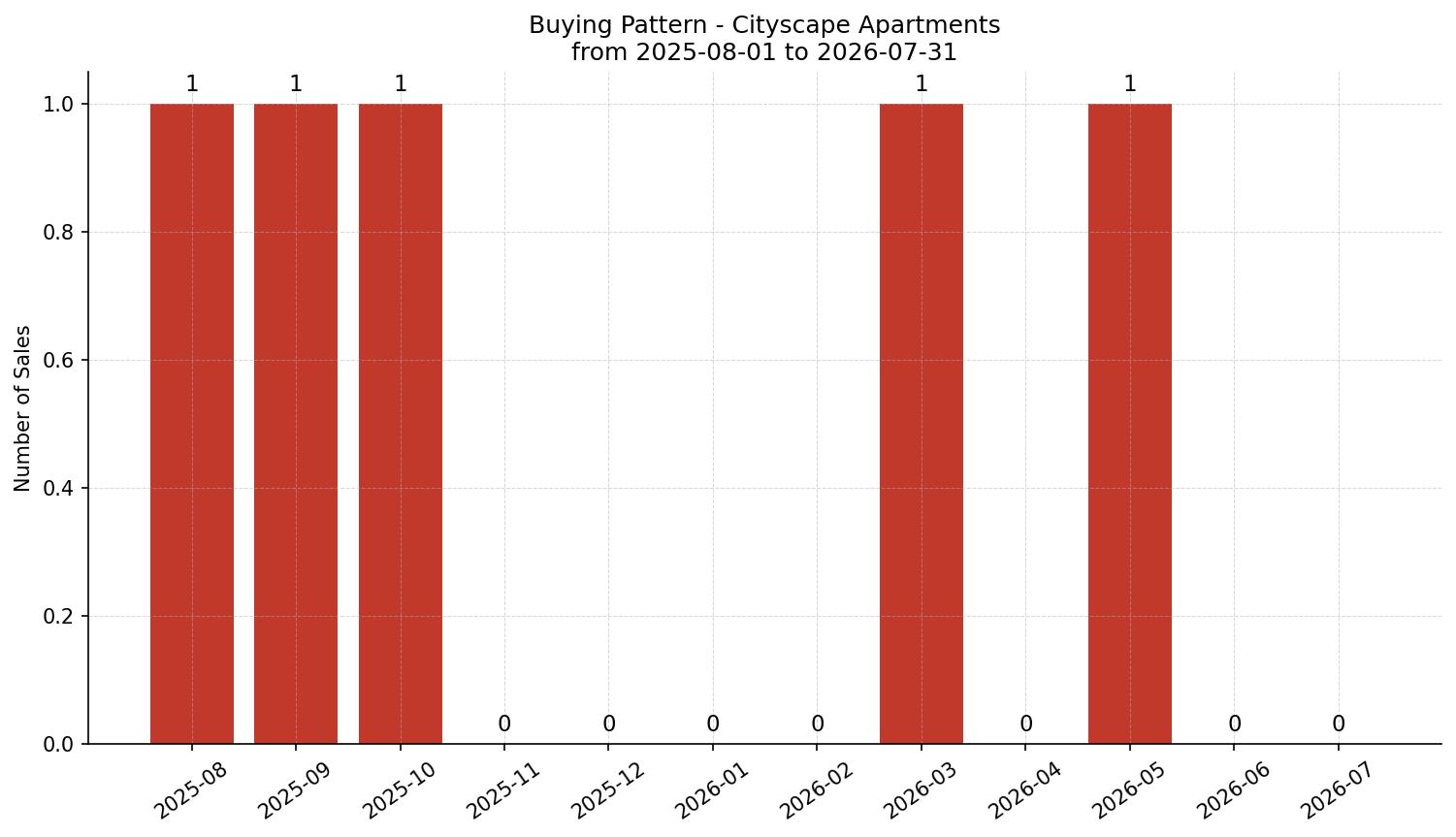Cityscape Apartment Buying Pattern – last 12 months