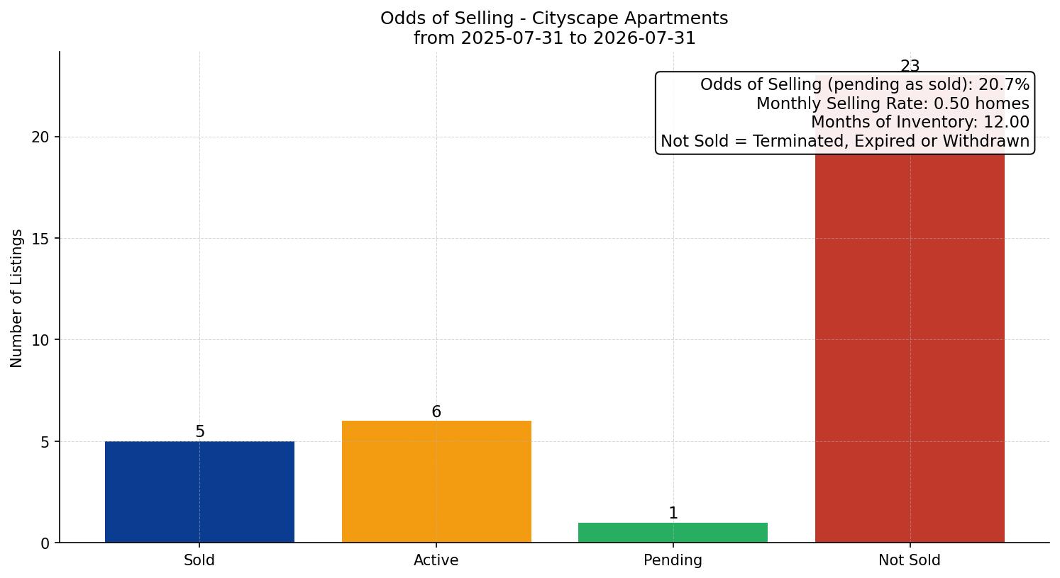 Cityscape Apartment Odds of Selling – last 12 months