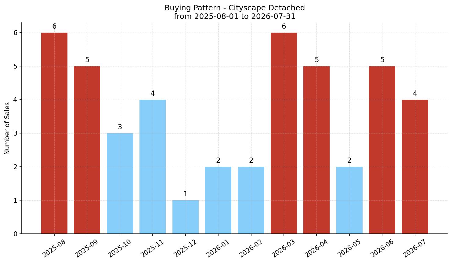 Cityscape Detached Buying Pattern – last 12 months