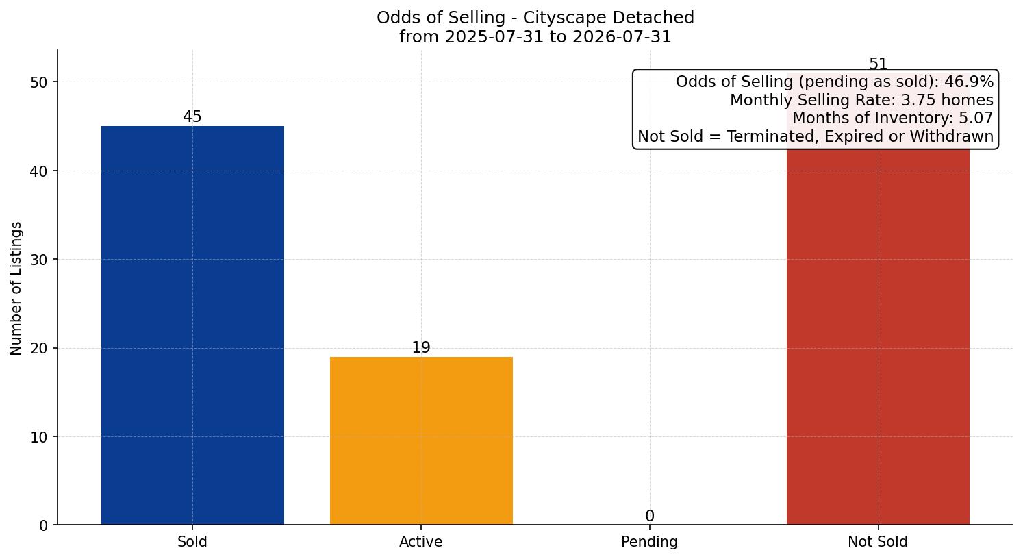 Cityscape Detached Odds of Selling – last 12 months