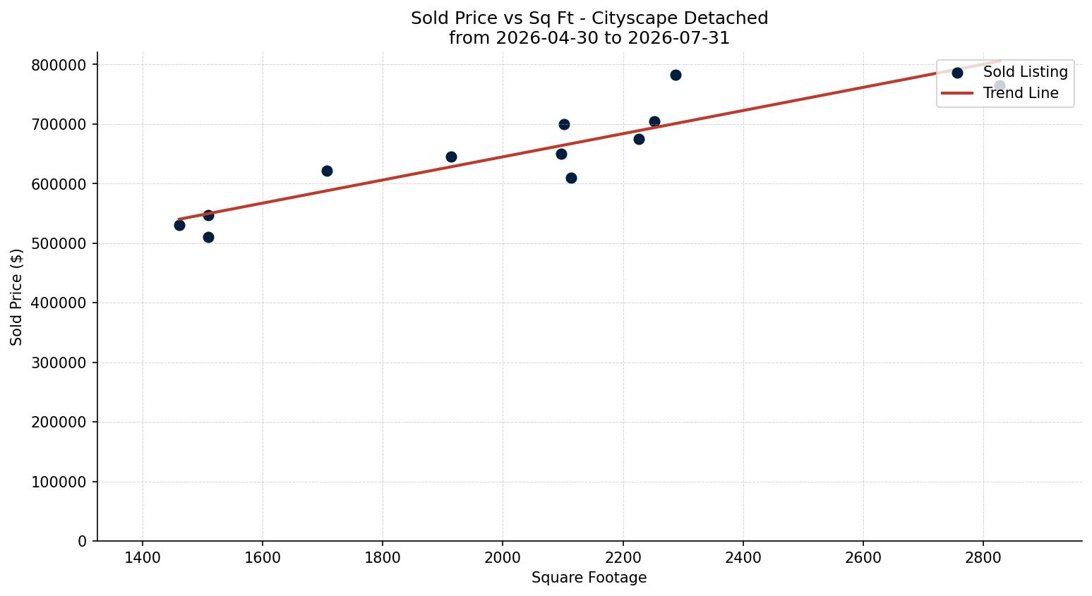 Cityscape Detached Price vs. Square Footage – last 3 months