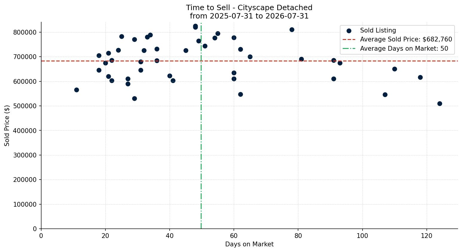 Cityscape Detached Time to Sell from 2025-07-31 to 2026-07-31