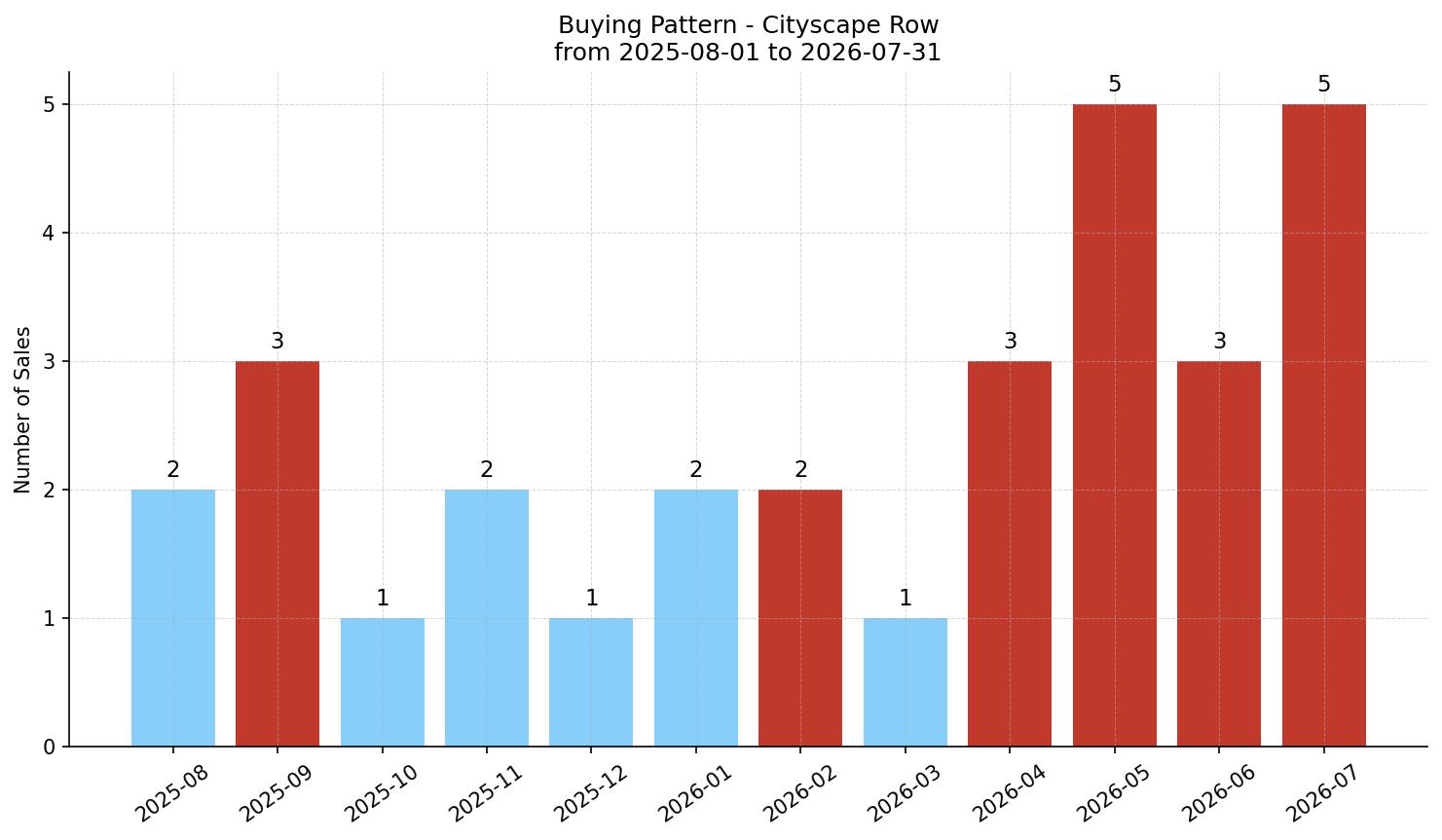 Cityscape Row/Townhouse Buying Pattern – last 12 months