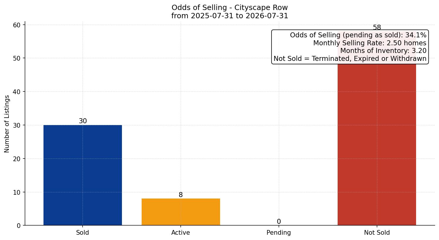 Cityscape Row/Townhouse Odds of Selling – last 12 months