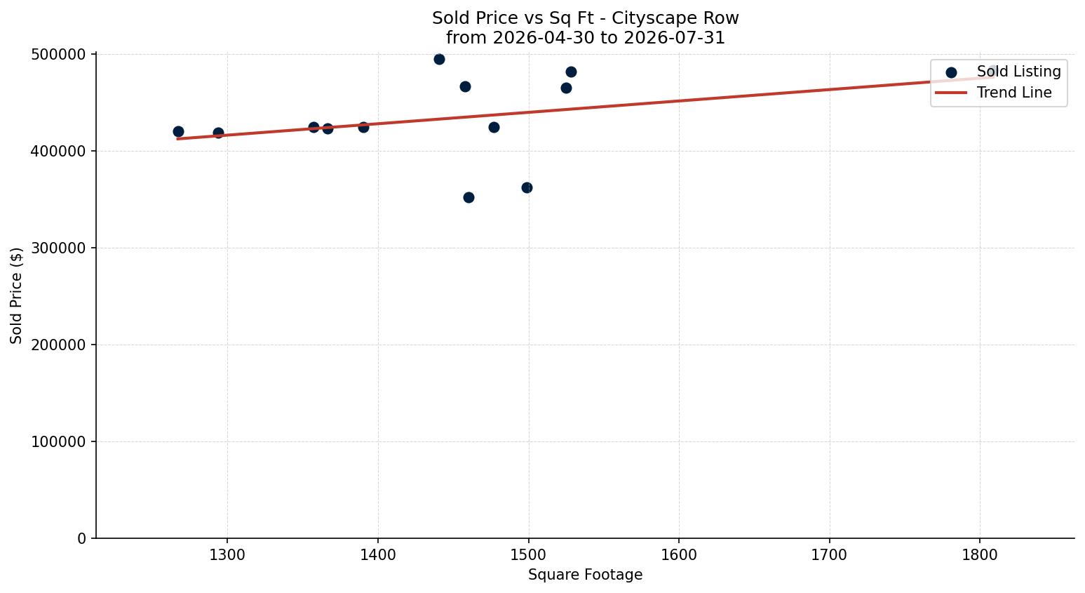 Cityscape Row/Townhouse Price vs. Square Footage – last 3 months