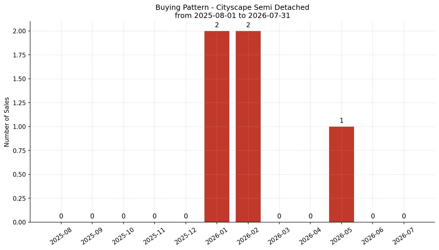 Cityscape Semi Detached (Half Duplex) Buying Pattern – last 12 months