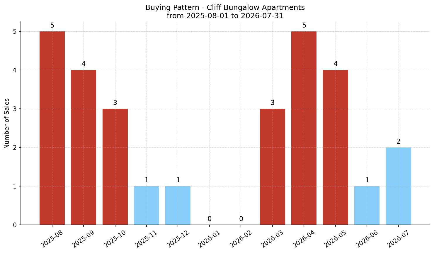 Cliff Bungalow Apartment Buying Pattern – last 12 months