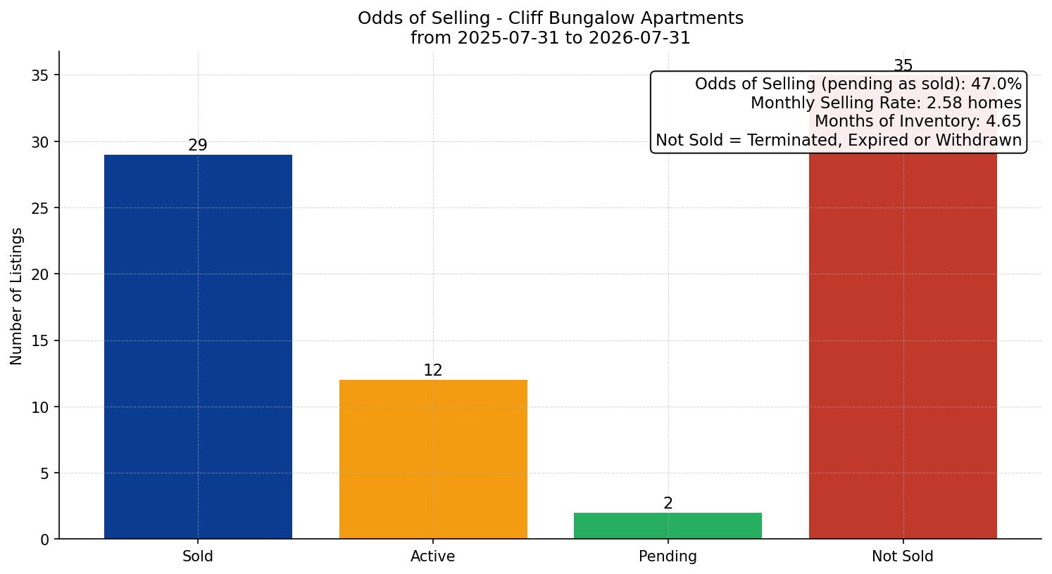 Cliff Bungalow Apartment Odds of Selling – last 12 months