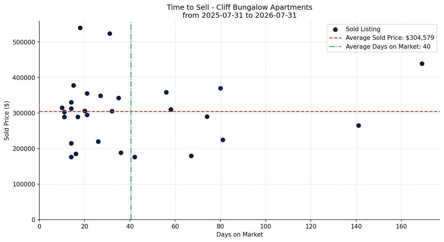 Cliff Bungalow Apartment Time to Sell from 2025-07-31 to 2026-07-31